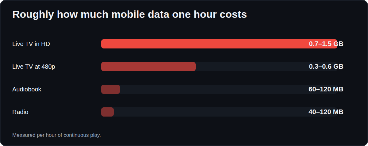 Data used per hour