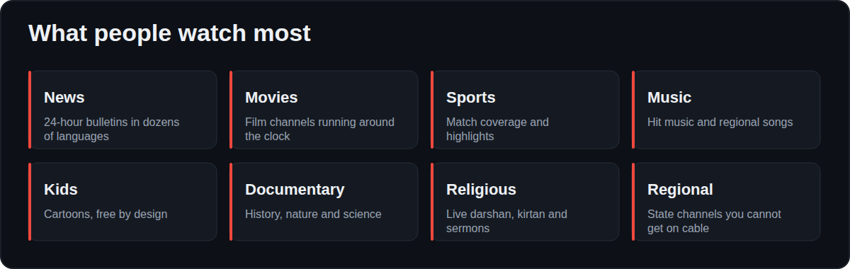 The most-watched free categories