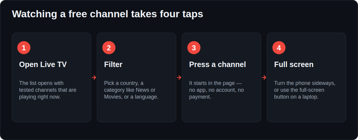 Four steps to watching a free live channel